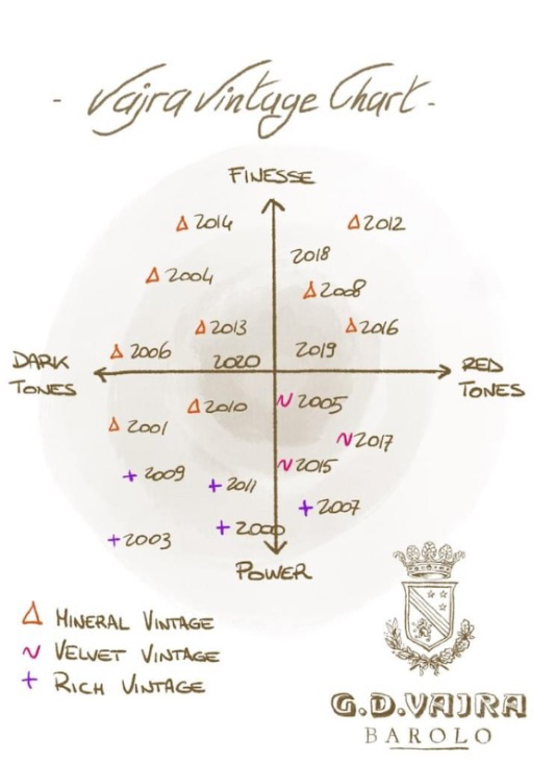 Different styles in vintages, as identified by G.D. Vajra.